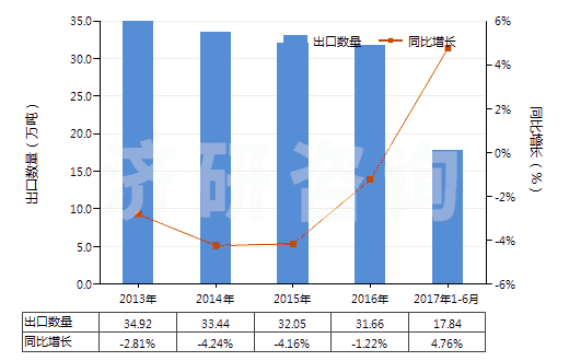 2013-2017年6月中國辦公室或?qū)W校用塑料制品(HS39261000)出口量及增速統(tǒng)計(jì)
